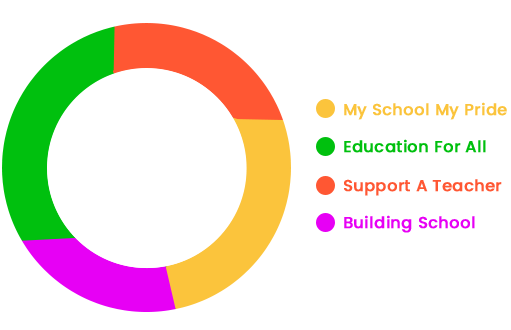 Donation Chart 2